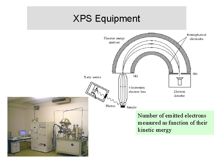 XPS Equipment Number of emitted electrons measured as function of their kinetic energy 