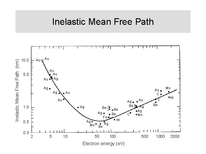 Inelastic Mean Free Path (nm) Inelastic Mean Free Path 10. 0 Au Au Ag