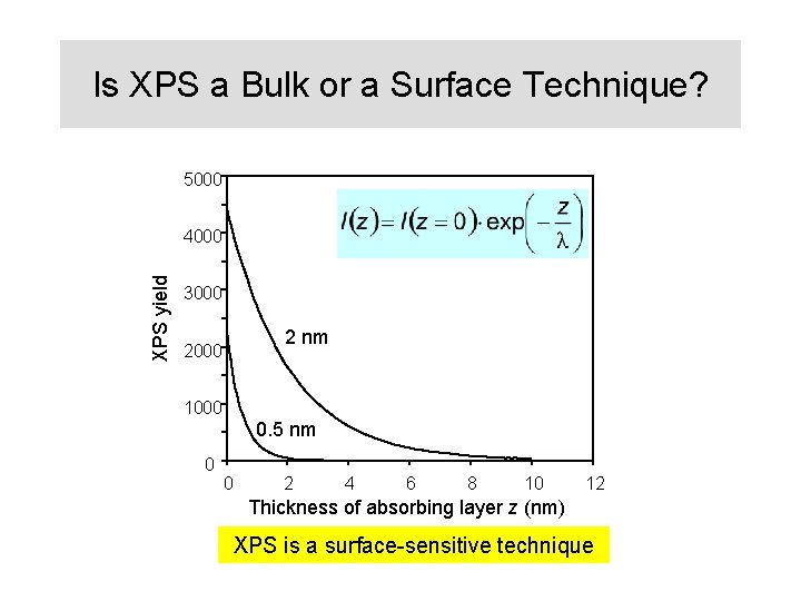 Is XPS a Bulk or a Surface Technique? 5000 XPS yield 4000 3000 2