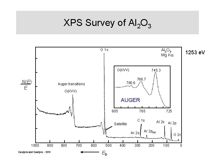 XPS Survey of Al 2 O 3 O 1 s Al 2 O 3