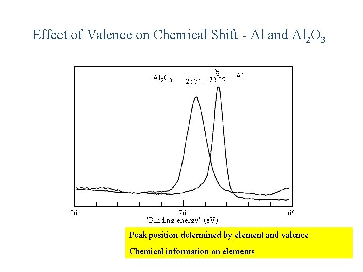 Effect of Valence on Chemical Shift - Al and Al 2 O 3 86