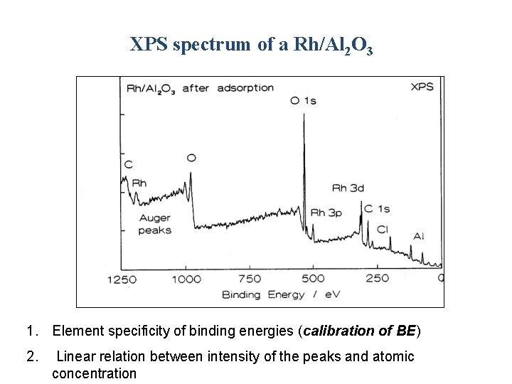 XPS spectrum of a Rh/Al 2 O 3 1. Element specificity of binding energies