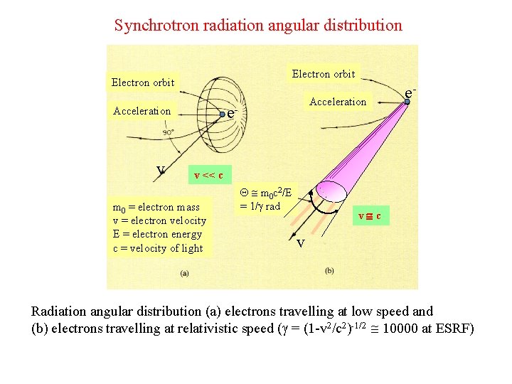 Synchrotron radiation angular distribution Electron orbit v Acceleration e- v << c m 0