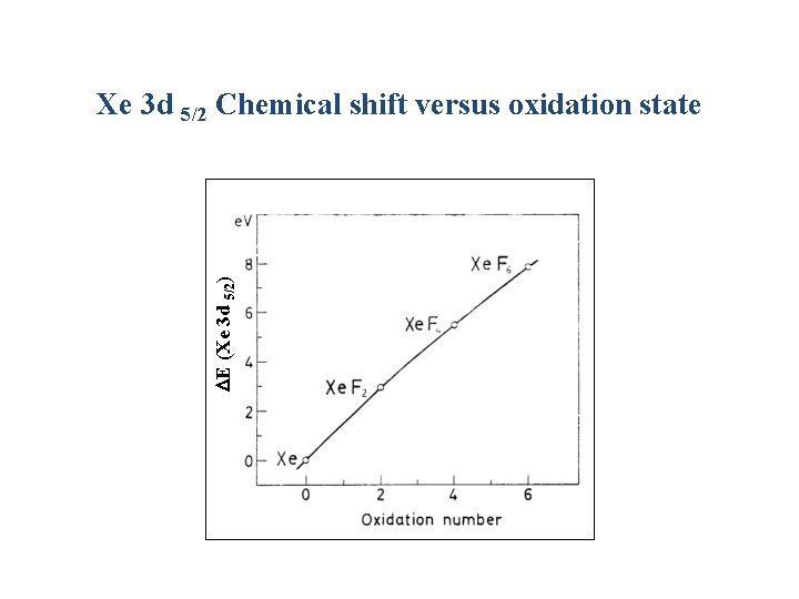  E (Xe 3 d 5/2) Xe 3 d 5/2 Chemical shift versus oxidation