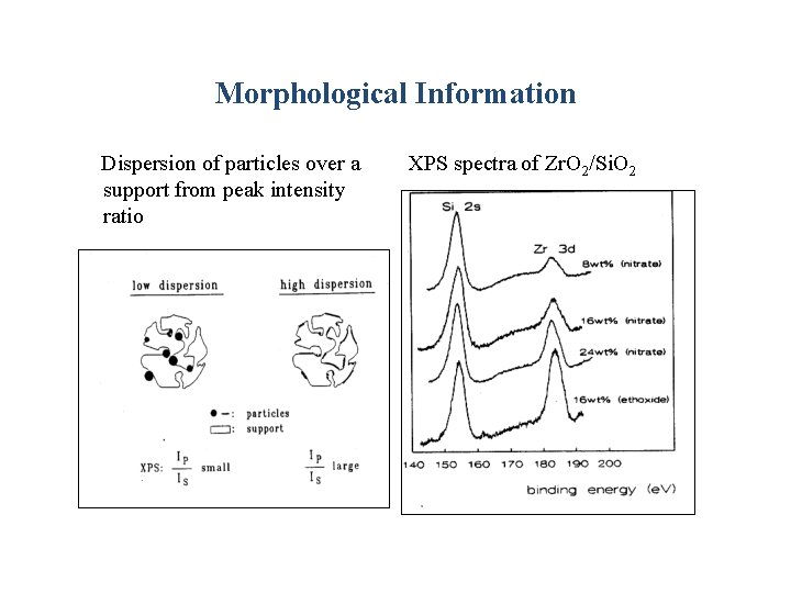 Morphological Information Dispersion of particles over a support from peak intensity ratio XPS spectra