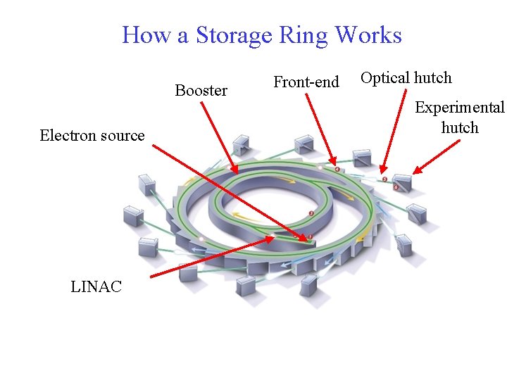 How a Storage Ring Works Booster Front-end Electron source LINAC BAIG, Karachi, 7 th.