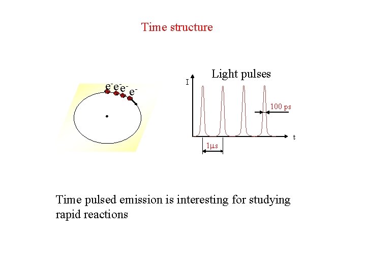 Time structure e-e-e- e- I Light pulses 100 ps 1 ms Time pulsed emission