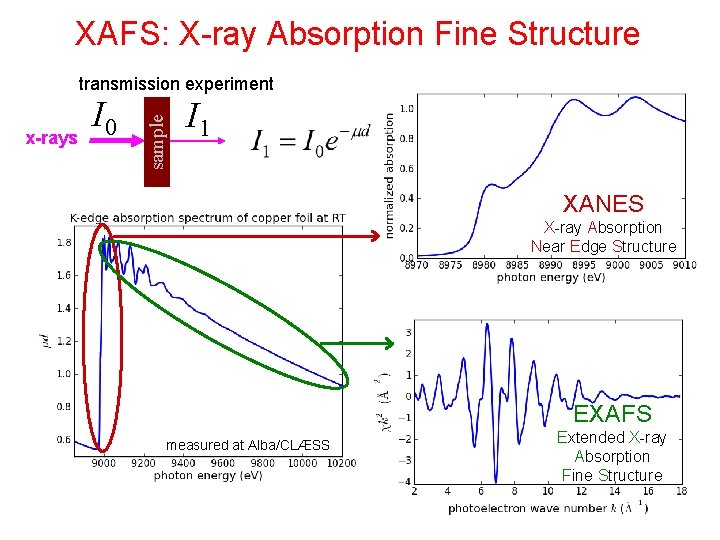 XAFS: X-ray Absorption Fine Structure x-rays I 0 sample transmission experiment I 1 XANES