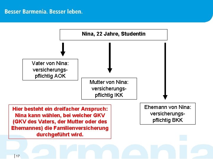 Nina, 22 Jahre, Studentin Vater von Nina: versicherungs pflichtig AOK Mutter von Nina: versicherungs