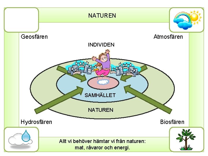 NATUREN Geosfären Atmosfären INDIVIDEN SAMHÄLLET NATUREN Hydrosfären Biosfären Allt vi behöver hämtar vi från