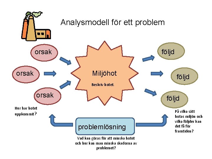 Analysmodell för ett problem orsak följd Miljöhot följd Beskriv hotet. orsak följd Hur har