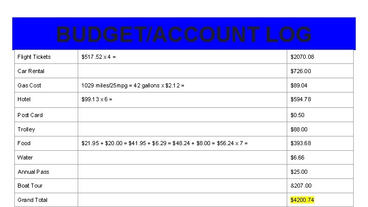 BUDGET/ACCOUNT LOG Flight Tickets $517. 52 x 4 = Car Rental $2070. 08 $726.