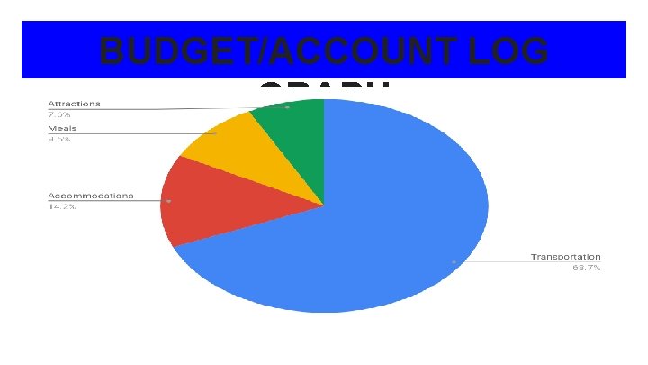 BUDGET/ACCOUNT LOG GRAPH 