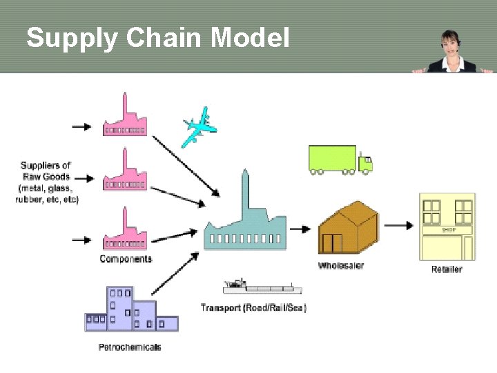 Supply Chain Model 