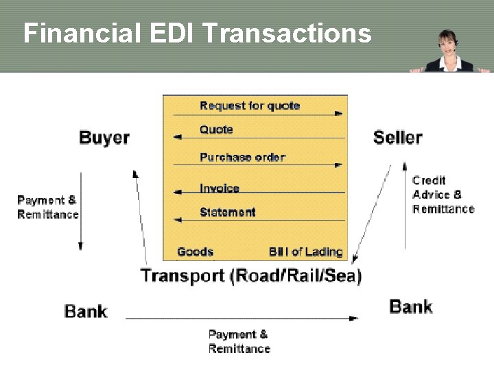 Financial EDI Transactions 