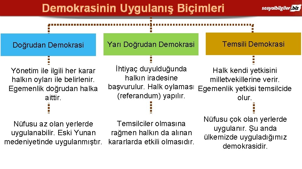Demokrasinin Uygulanış Biçimleri Doğrudan Demokrasi Yönetim ile ilgili her karar halkın oyları ile belirlenir.