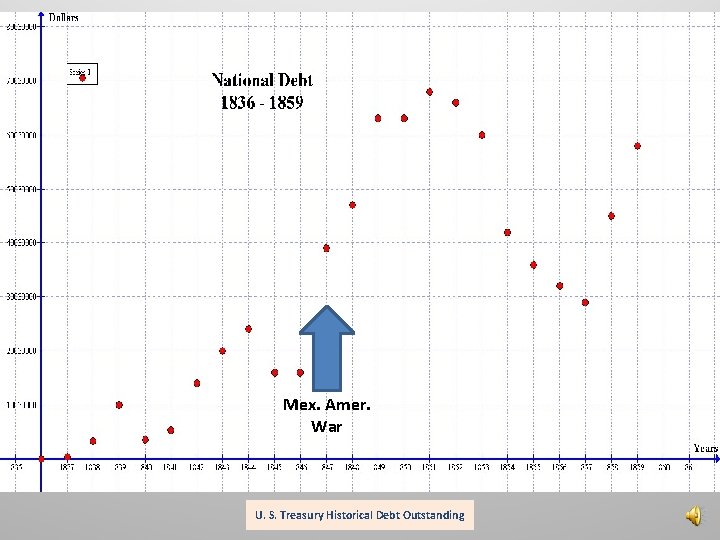 Mex. Amer. War U. S. Treasury Historical Debt Outstanding 