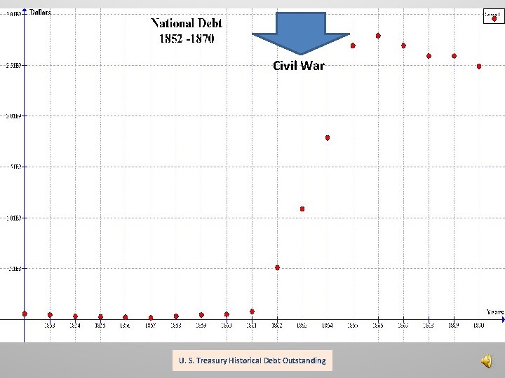 Civil War U. S. Treasury Historical Debt Outstanding 