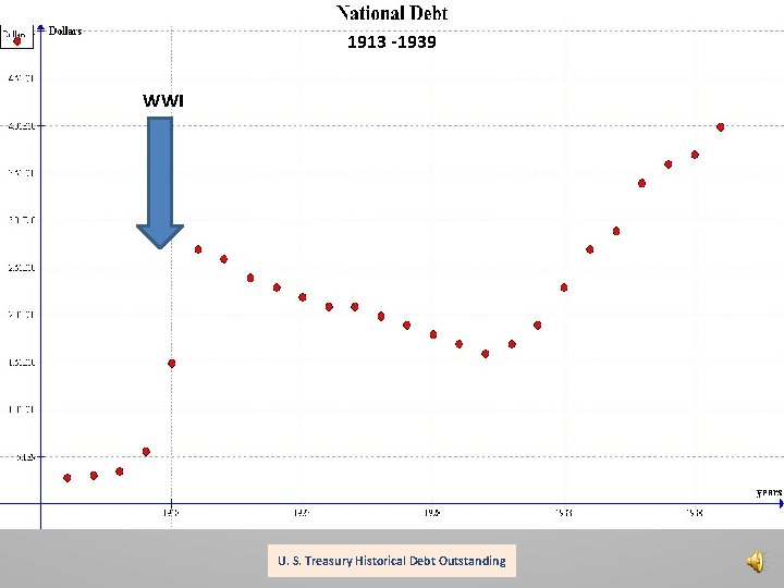 1913 -1939 WWI U. S. Treasury Historical Debt Outstanding 