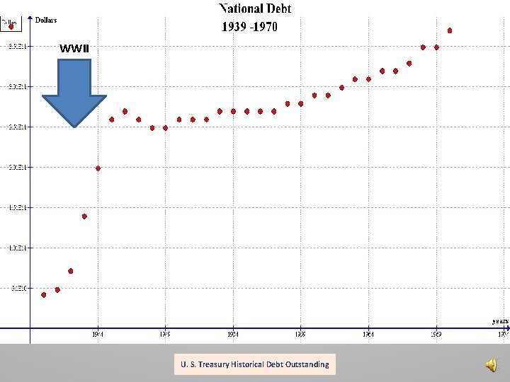 WWII U. S. Treasury Historical Debt Outstanding 