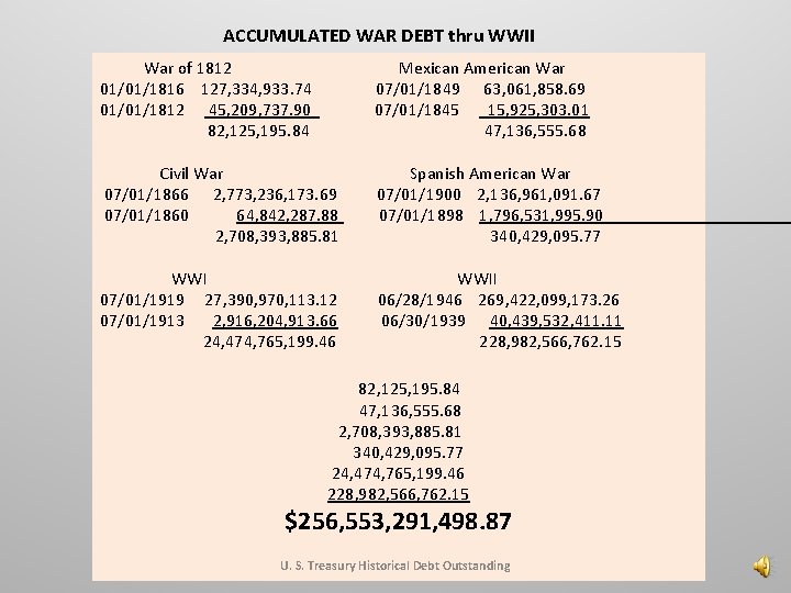 ACCUMULATED WAR DEBT thru WWII War of 1812 01/01/1816 127, 334, 933. 74 01/01/1812