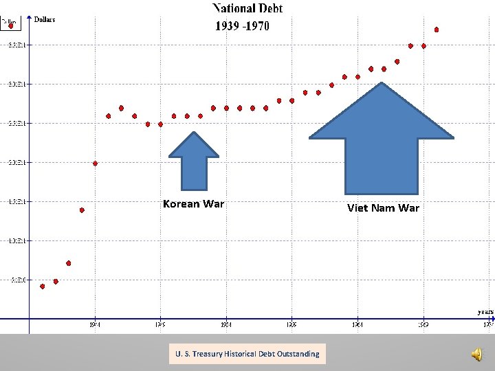 Korean War U. S. Treasury Historical Debt Outstanding Viet Nam War 