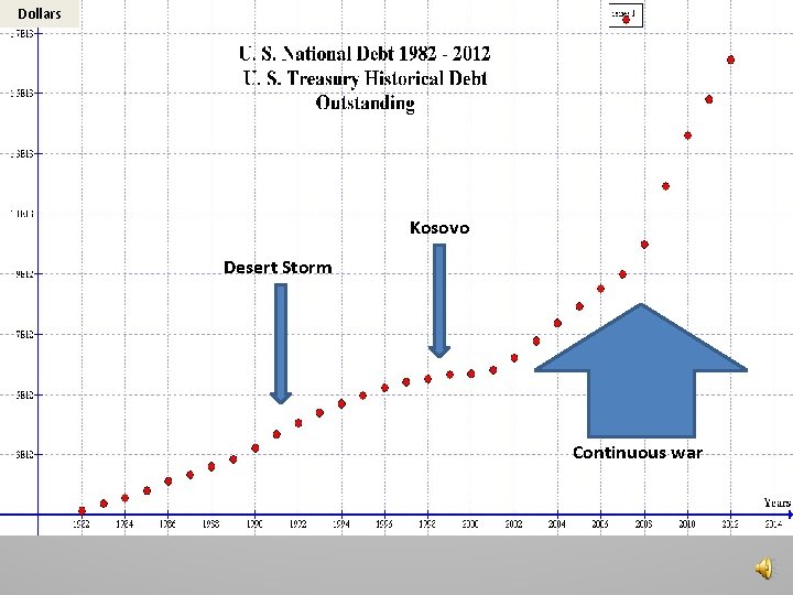 Dollars Kosovo Desert Storm Continuous war 