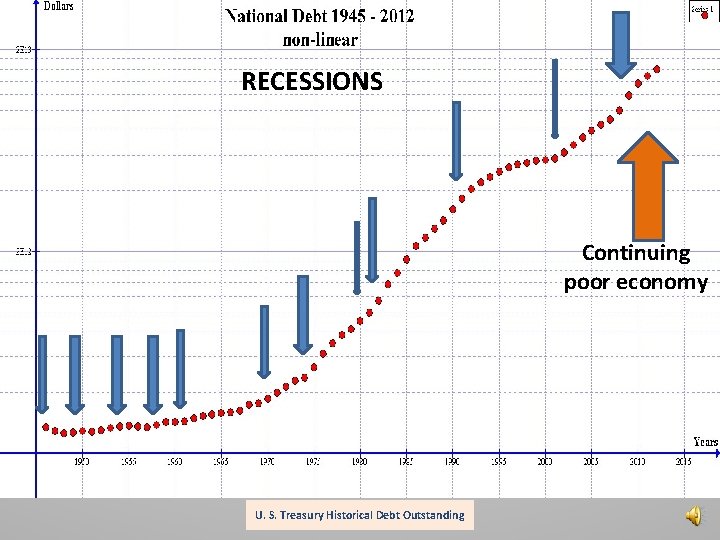 RECESSIONS Continuing poor economy U. S. Treasury Historical Debt Outstanding 
