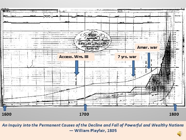 Amer. war Access. Wm. III 1600 1700 7 yrs. war 1800 An Inquiry into