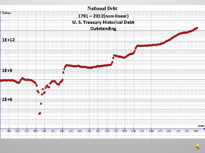 1791 – 2012(non-linear) U. S. Treasury Historical Debt Outstanding 1 E+12 1 E+9 1