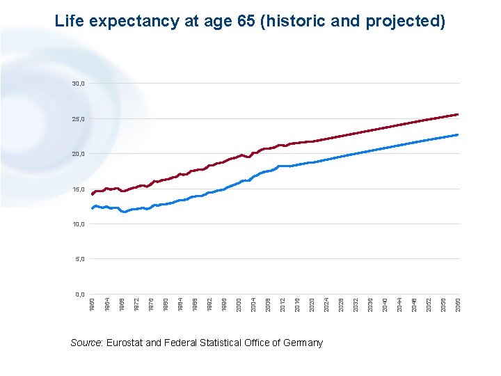 Life expectancy at age 65 (historic and projected) 30, 0 25, 0 20, 0