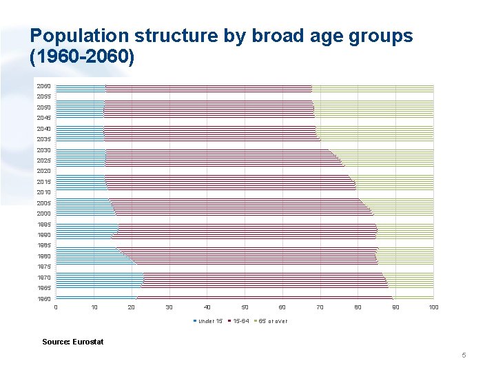 Population structure by broad age groups (1960 -2060) 2060 2055 2050 2045 2040 2035