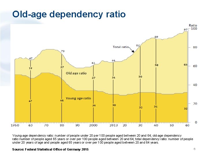 Old-age dependency ratio Young-age dependency ratio: number of people under 20 per 100 people