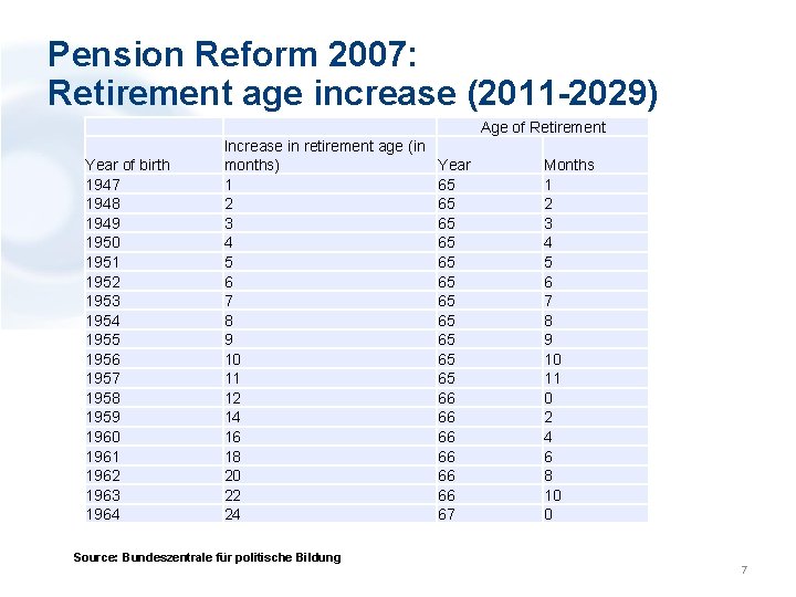 Pension Reform 2007: Retirement age increase (2011 -2029) Age of Retirement Year of birth