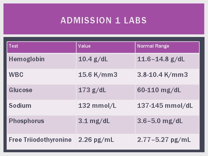 ADMISSION 1 LABS Test Value Normal Range Hemoglobin 10. 4 g/d. L 11. 6–