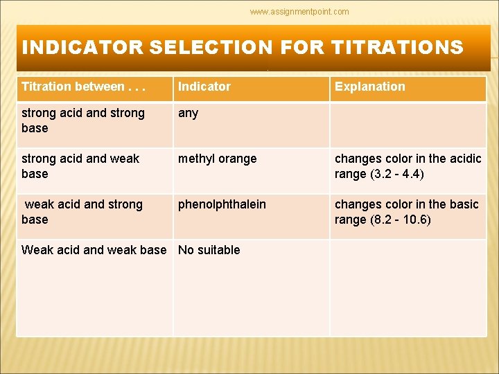 www. assignmentpoint. com INDICATOR SELECTION FOR TITRATIONS Titration between. . . Indicator strong acid