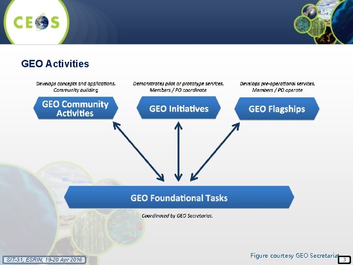 GEO Activities SIT-31, ESRIN, 19 -20 Apr 2016 Figure courtesy GEO Secretariat 3 