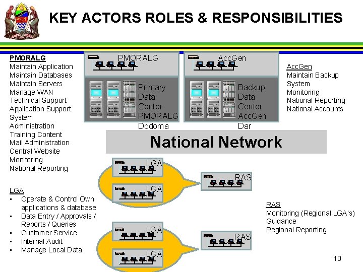 KEY ACTORS ROLES & RESPONSIBILITIES PMORALG Maintain Application Maintain Databases Maintain Servers Manage WAN