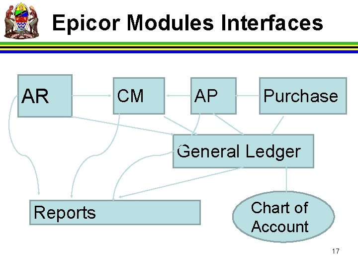 Epicor Modules Interfaces AR CM AP Purchase General Ledger Reports Chart of Account 17
