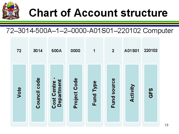 Chart of Account structure 72 3014 500 A 0000 1 2 A 01 S