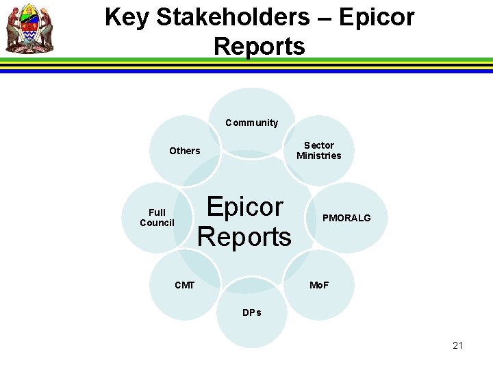 Key Stakeholders – Epicor Reports Community Sector Ministries Others Full Council Epicor Reports CMT