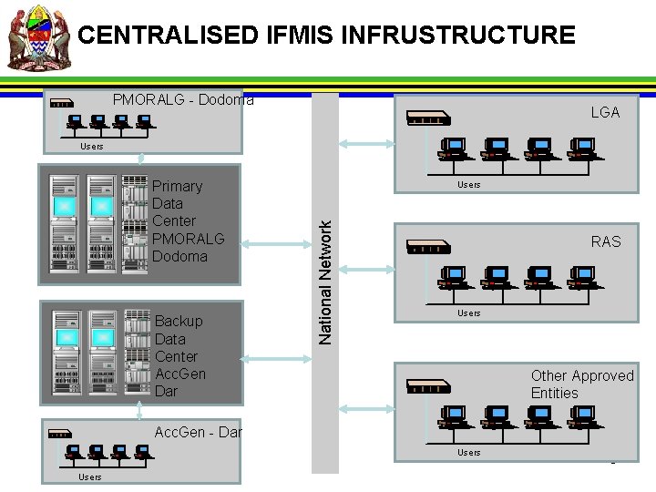 CENTRALISED IFMIS INFRUSTRUCTURE PMORALG - Dodoma LGA Users Backup Data Center Acc. Gen Dar