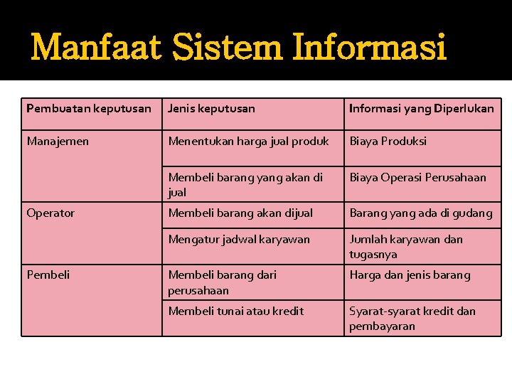 Manfaat Sistem Informasi Pembuatan keputusan Jenis keputusan Informasi yang Diperlukan Manajemen Menentukan harga jual