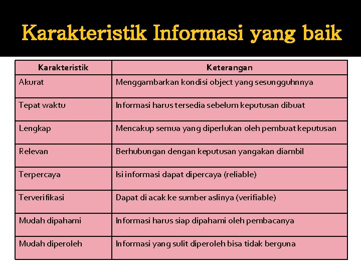 Karakteristik Informasi yang baik Karakteristik Keterangan Akurat Menggambarkan kondisi object yang sesungguhnnya Tepat waktu