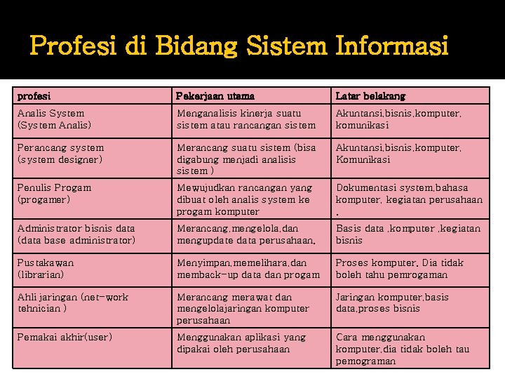 Profesi di Bidang Sistem Informasi profesi Pekerjaan utama Latar belakang Analis System (System Analis)