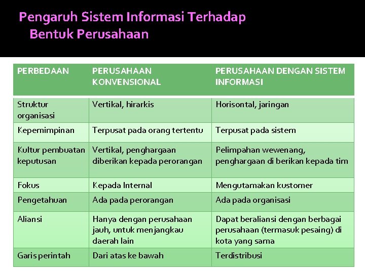 Pengaruh Sistem Informasi Terhadap Bentuk Perusahaan PERBEDAAN PERUSAHAAN KONVENSIONAL PERUSAHAAN DENGAN SISTEM INFORMASI Struktur