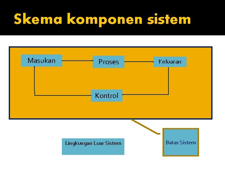 Skema komponen sistem Masukan Proses Keluaran Kontrol Lingkungan Luar Sistem Batas Sistem 