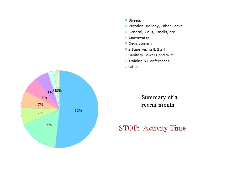 Summary of a recent month STOP: Activity Time 