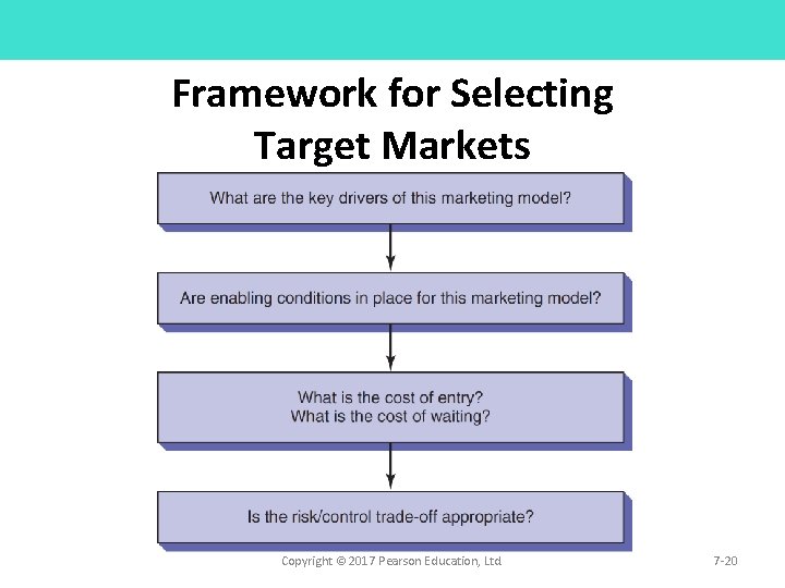 Framework for Selecting Target Markets Copyright © 2017 Pearson Education, Ltd. 7 -20 Framework for Selecting Target Markets Copyright © 2017 Pearson Education, Ltd. 7 -20