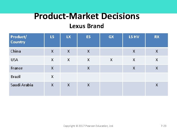 Product-Market Decisions Lexus Brand Product/ Country LS LX ES China X X X USA Product-Market Decisions Lexus Brand Product/ Country LS LX ES China X X X USA